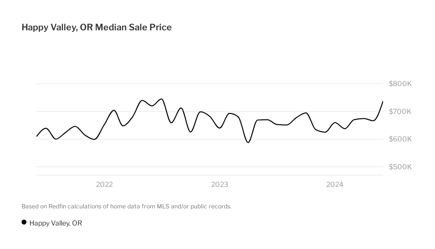 Dynamic Real Estate Market in Happy Valley/Clackamas