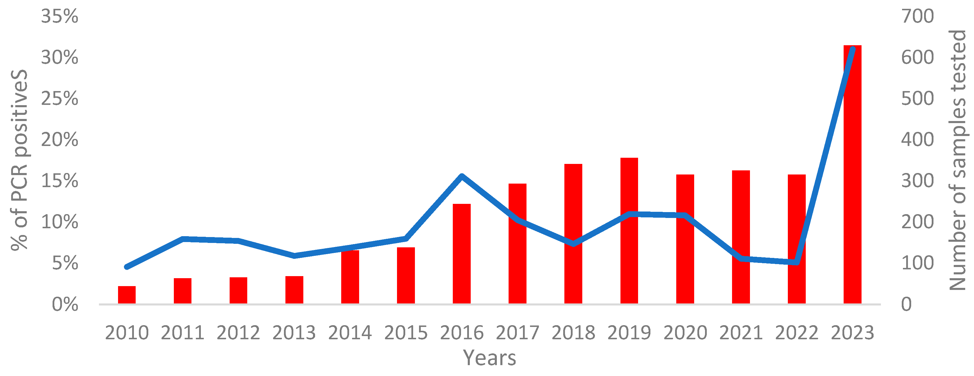 Significant Rise in Parvovirus B19 Activity Reported